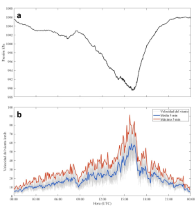 Figura 2. a: registro temporal de presión atmosférica del día 22 octubre 2023 en la estación meteorológica inmar. b: velocidad viento inmar.